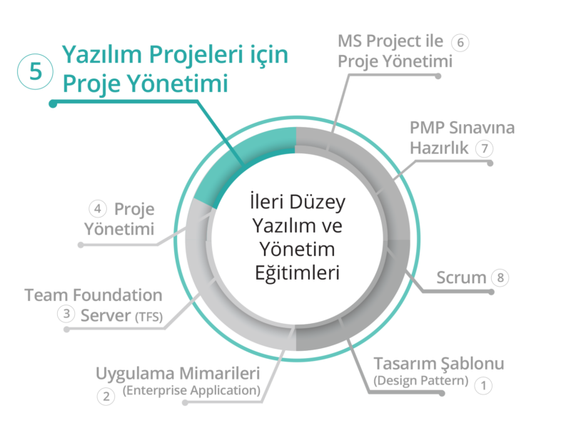 BilgiYazan-Yazılım Projeleri İçin Proje Yönetimi Eğitimi